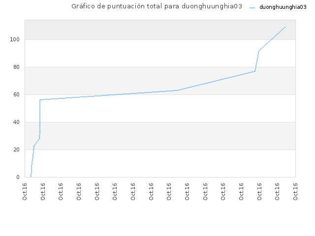 Gráfico de puntuación total para duonghuunghia03