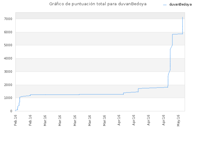 Gráfico de puntuación total para duvanBedoya
