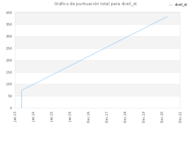 Gráfico de puntuación total para dveil_st