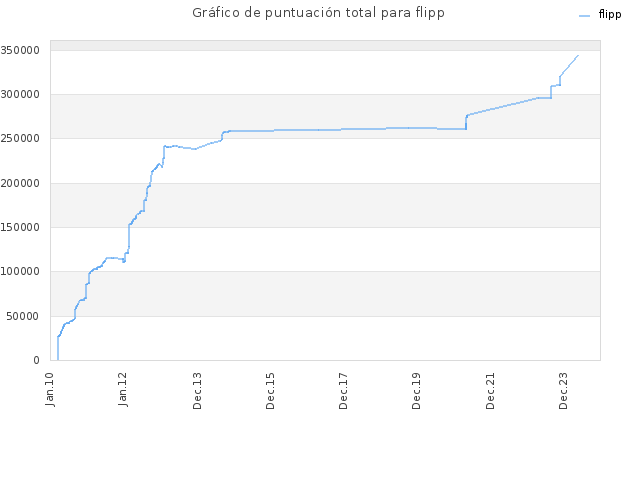 Gráfico de puntuación total para flipp