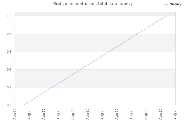 Gráfico de puntuación total para fluency