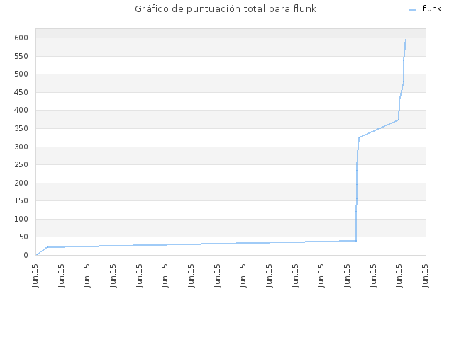 Gráfico de puntuación total para flunk