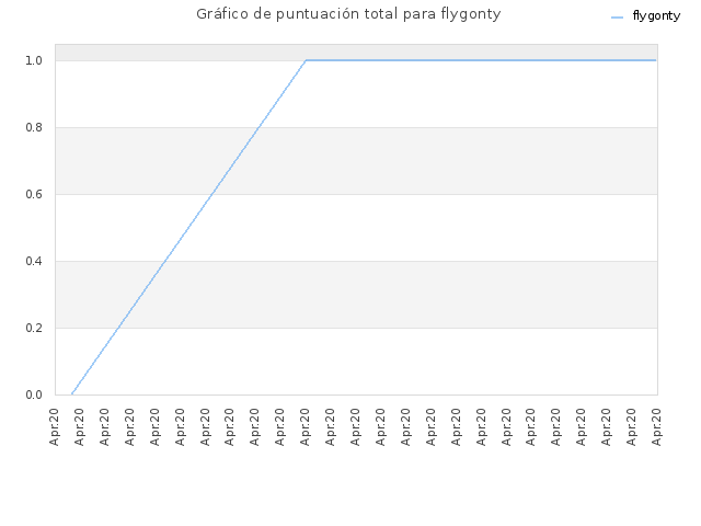 Gráfico de puntuación total para flygonty