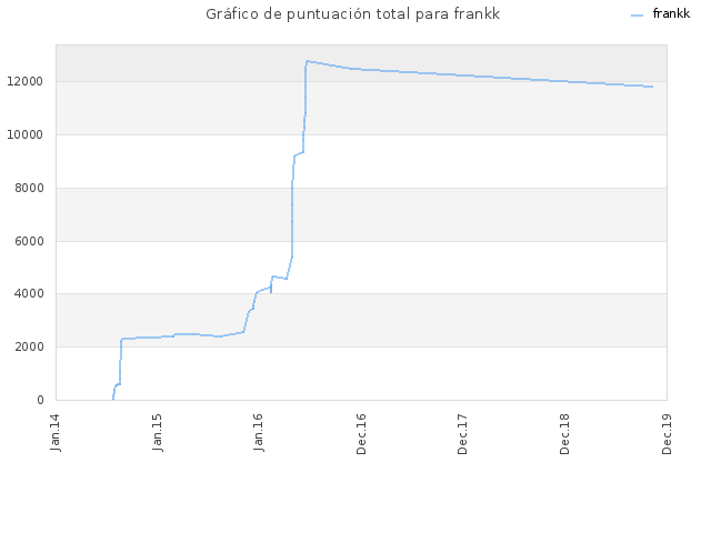 Gráfico de puntuación total para frankk