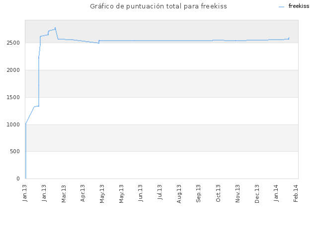 Gráfico de puntuación total para freekiss