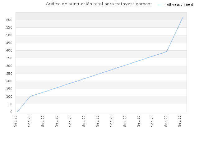 Gráfico de puntuación total para frothyassignment