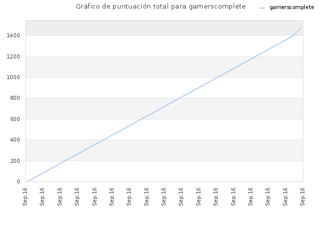 Gráfico de puntuación total para gamerscomplete