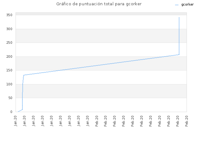 Gráfico de puntuación total para gcorker