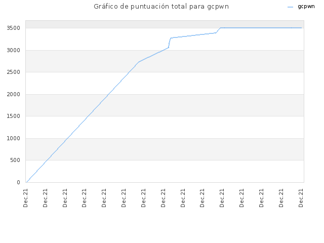 Gráfico de puntuación total para gcpwn