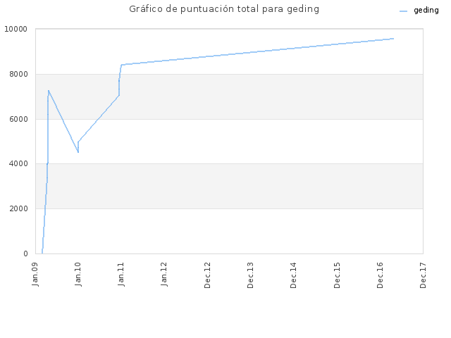 Gráfico de puntuación total para geding