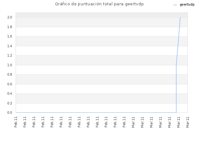 Gráfico de puntuación total para geertvdp