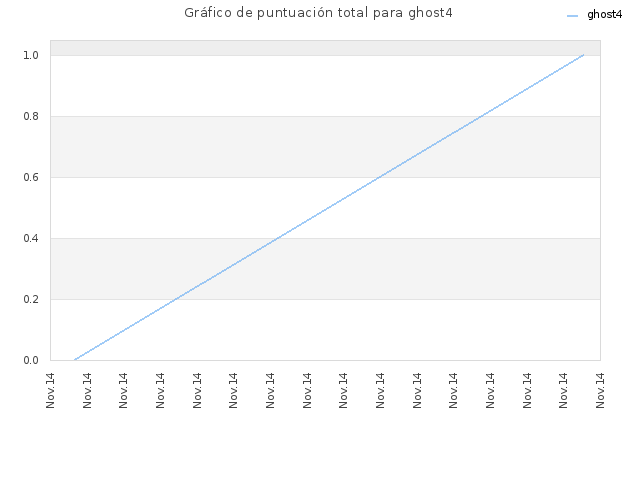 Gráfico de puntuación total para ghost4