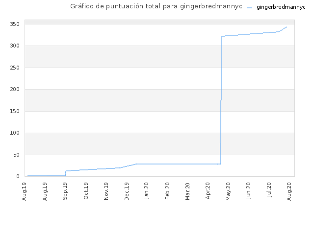 Gráfico de puntuación total para gingerbredmannyc