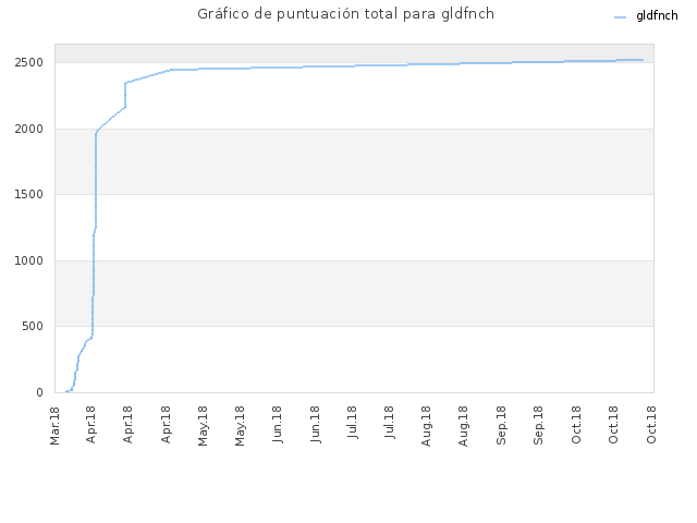 Gráfico de puntuación total para gldfnch