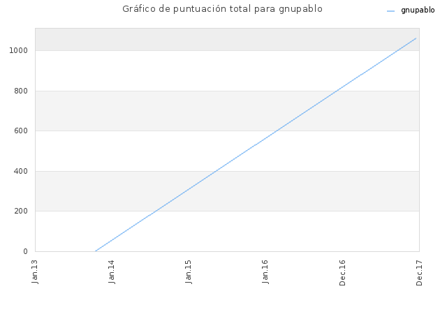 Gráfico de puntuación total para gnupablo
