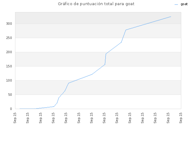 Gráfico de puntuación total para goat