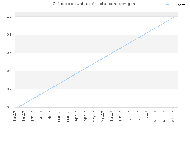 Gráfico de puntuación total para gonigoni
