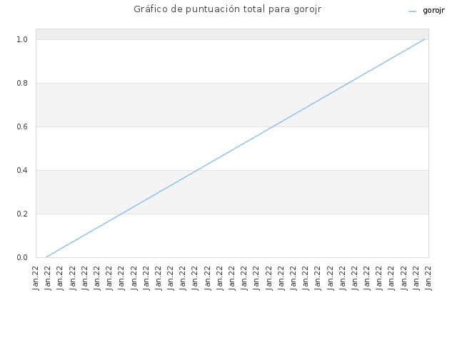 Gráfico de puntuación total para gorojr
