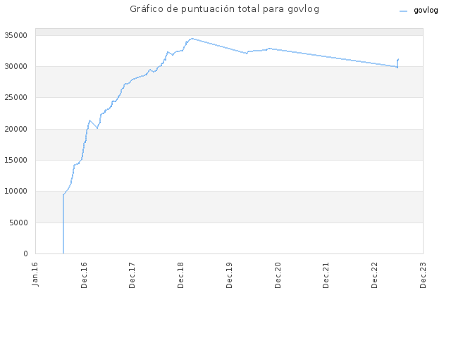 Gráfico de puntuación total para govlog