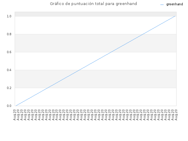 Gráfico de puntuación total para greenhand