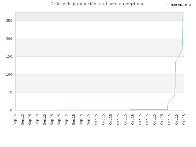 Gráfico de puntuación total para guangzhang
