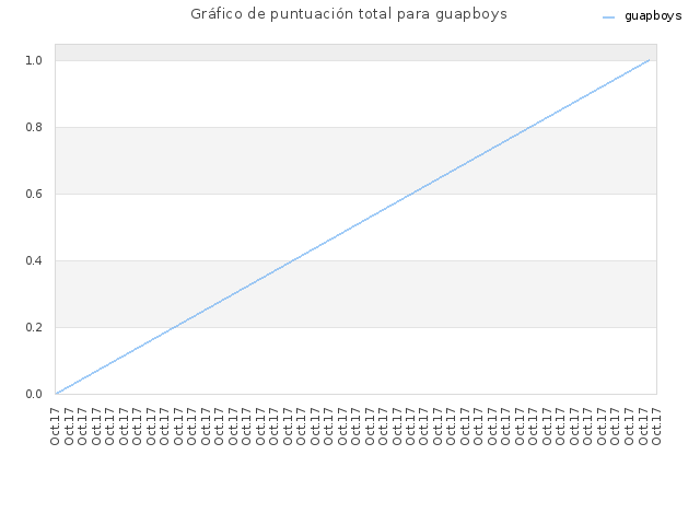 Gráfico de puntuación total para guapboys