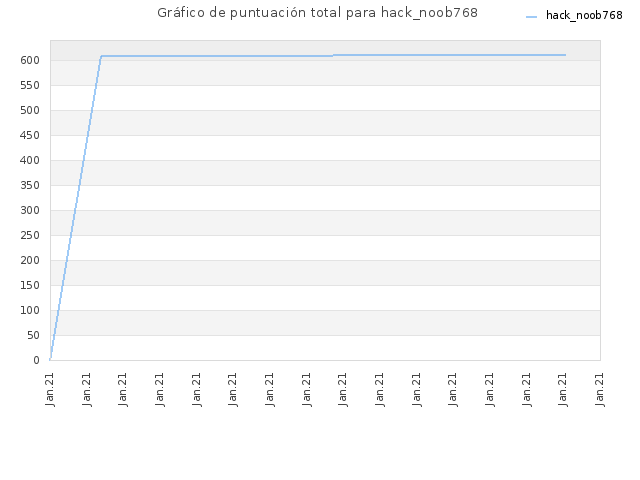 Gráfico de puntuación total para hack_noob768