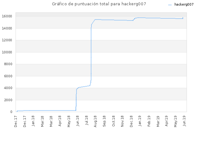 Gráfico de puntuación total para hackerg007
