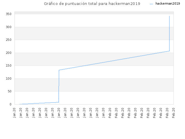 Gráfico de puntuación total para hackerman2019