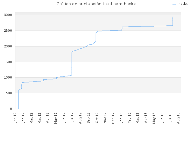 Gráfico de puntuación total para hackx