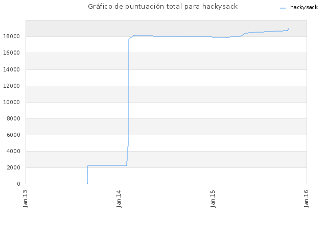 Gráfico de puntuación total para hackysack