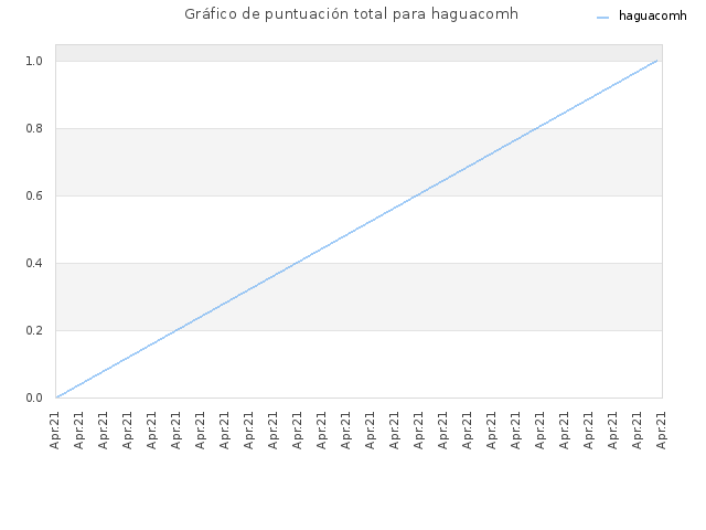 Gráfico de puntuación total para haguacomh