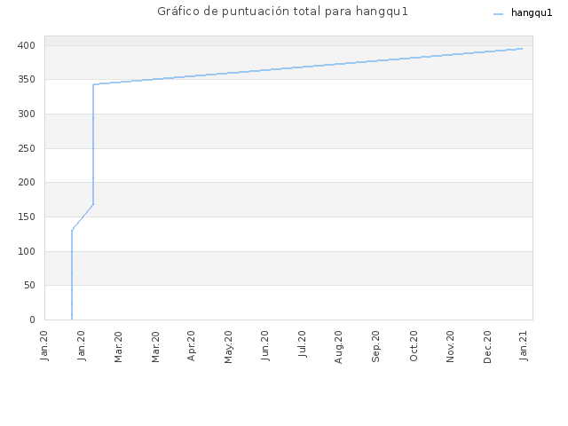 Gráfico de puntuación total para hangqu1