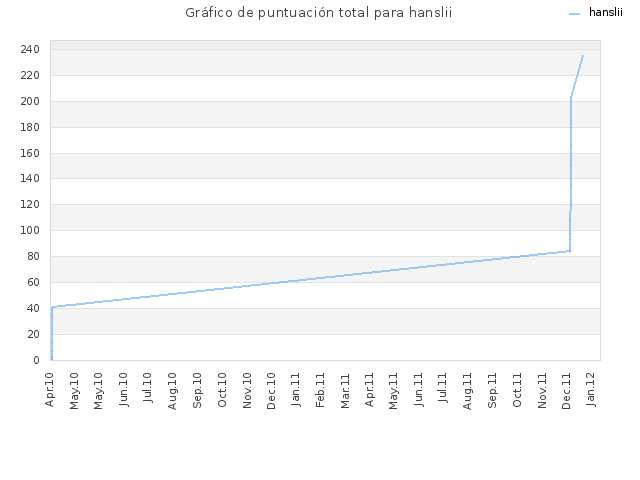 Gráfico de puntuación total para hanslii