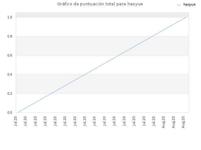 Gráfico de puntuación total para haoyue