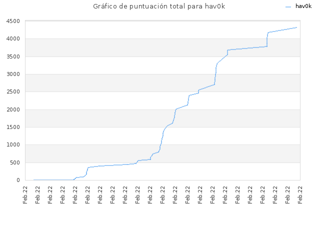 Gráfico de puntuación total para hav0k
