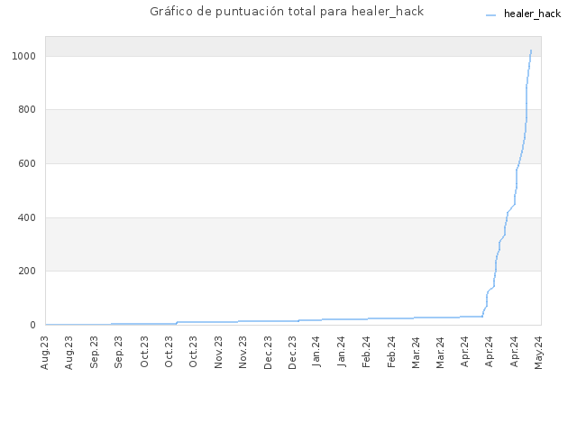 Gráfico de puntuación total para healer_hack