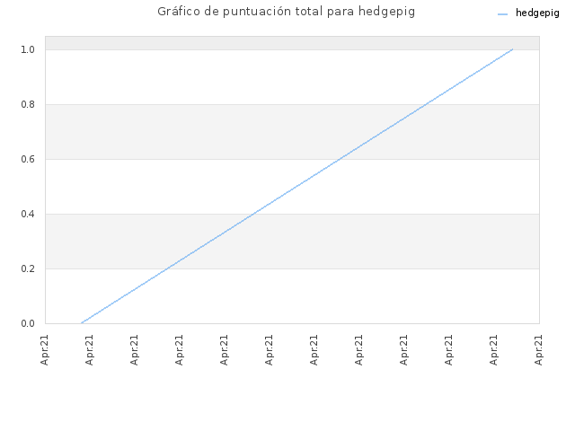 Gráfico de puntuación total para hedgepig