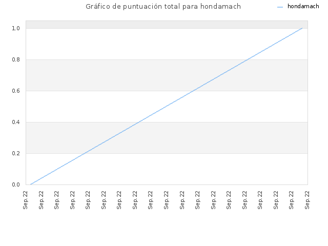 Gráfico de puntuación total para hondamach