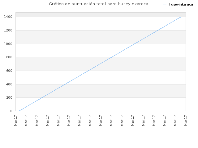Gráfico de puntuación total para huseyinkaraca