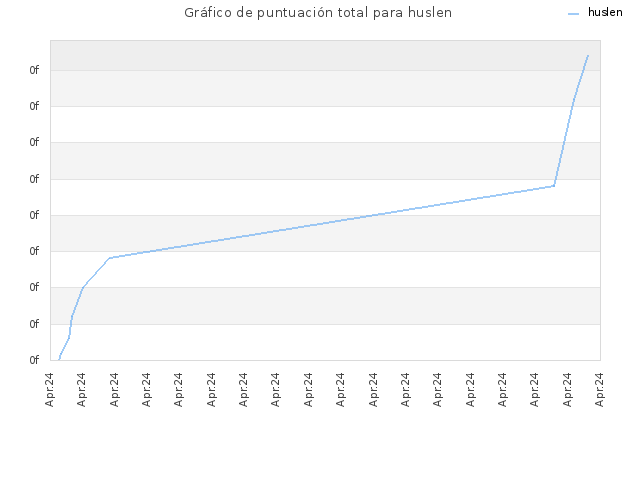 Gráfico de puntuación total para huslen