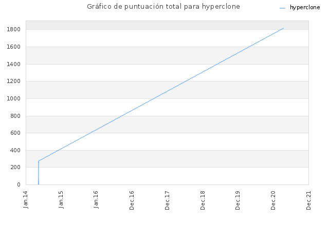 Gráfico de puntuación total para hyperclone