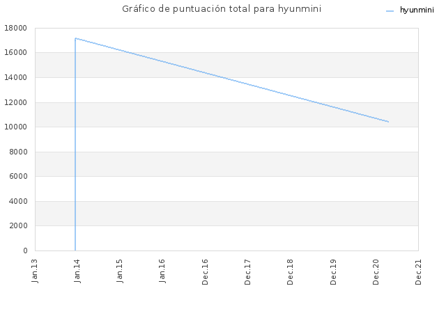Gráfico de puntuación total para hyunmini