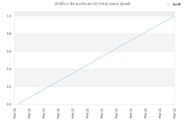 Gráfico de puntuación total para igoab