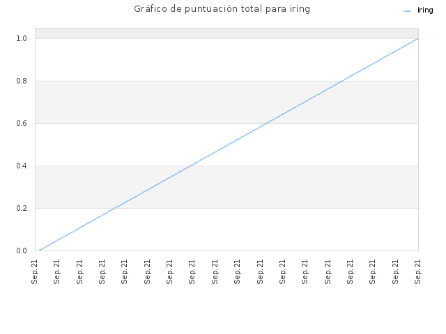 Gráfico de puntuación total para iring