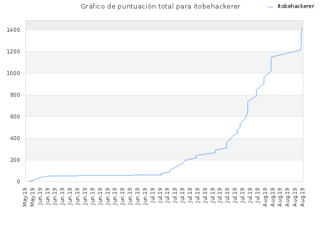 Gráfico de puntuación total para itobehackerer