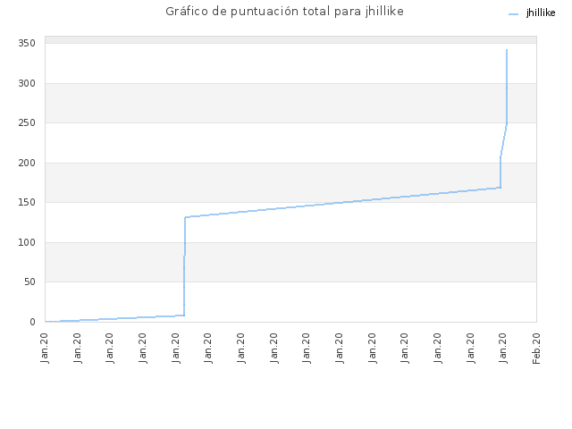 Gráfico de puntuación total para jhillike