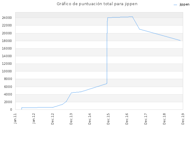 Gráfico de puntuación total para jippen