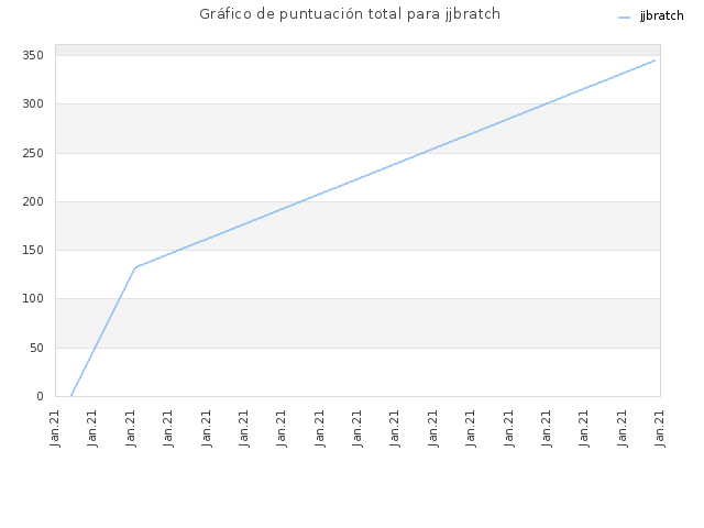 Gráfico de puntuación total para jjbratch