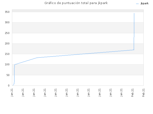 Gráfico de puntuación total para jkpark